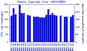 cfs graph